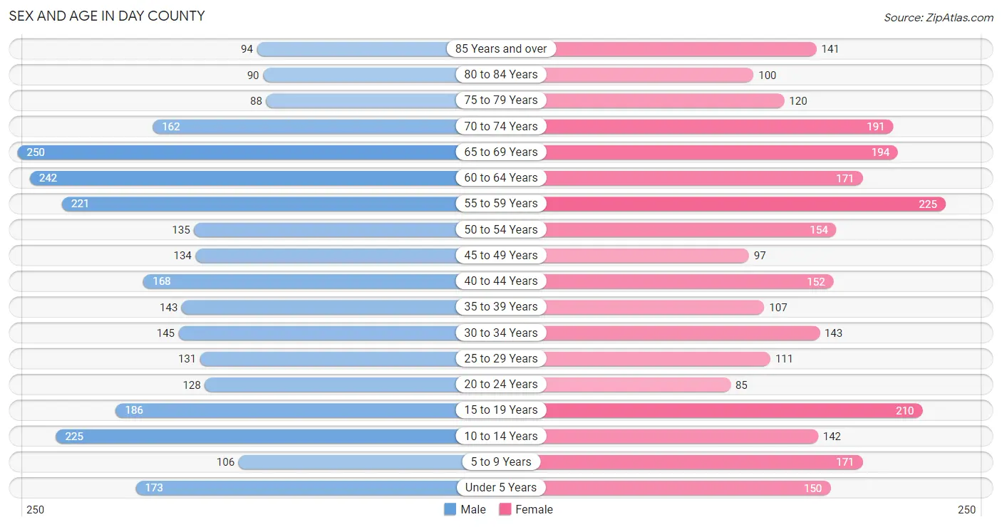 Sex and Age in Day County