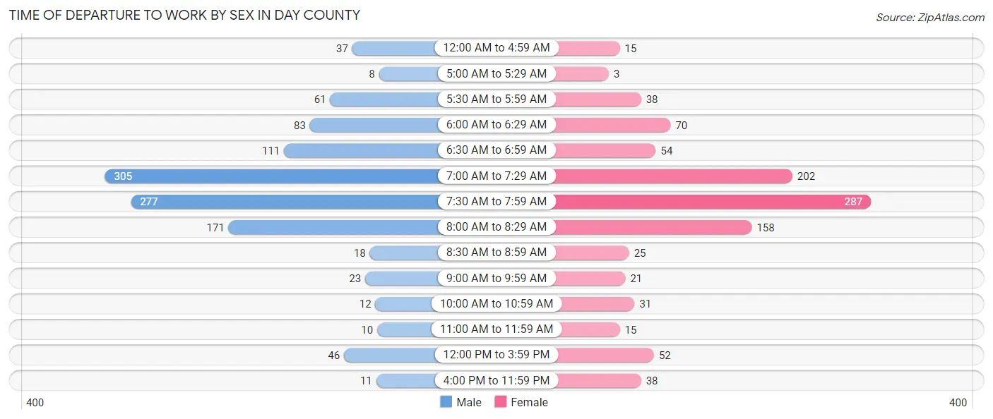 Time of Departure to Work by Sex in Day County