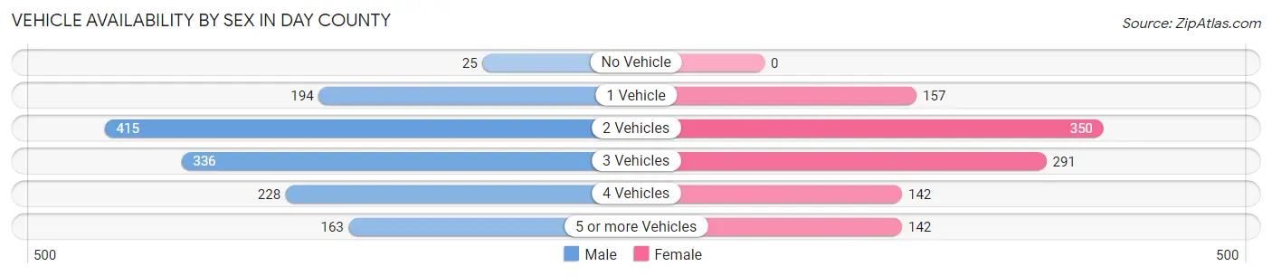 Vehicle Availability by Sex in Day County