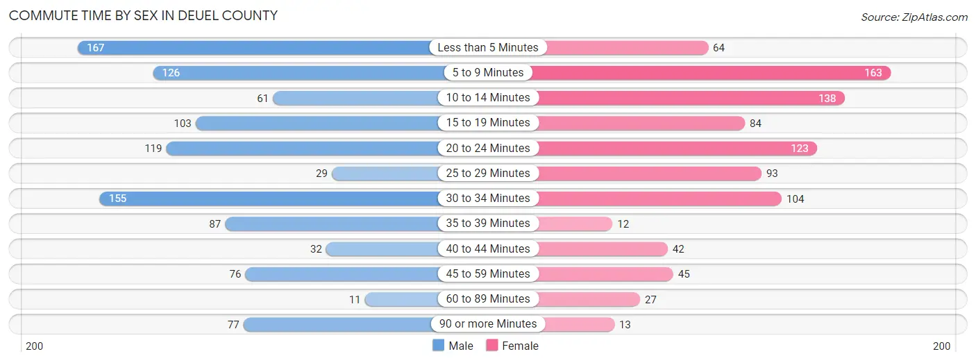 Commute Time by Sex in Deuel County