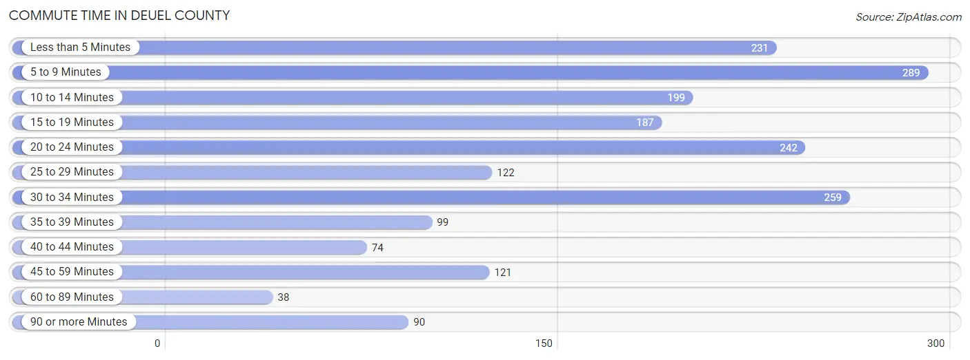 Commute Time in Deuel County