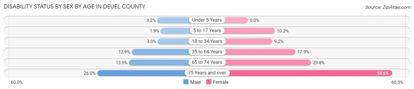 Disability Status by Sex by Age in Deuel County