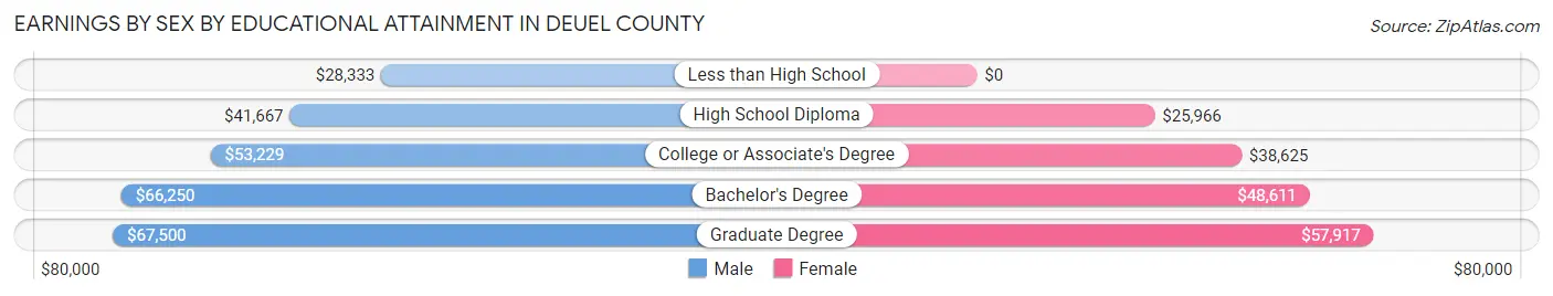 Earnings by Sex by Educational Attainment in Deuel County