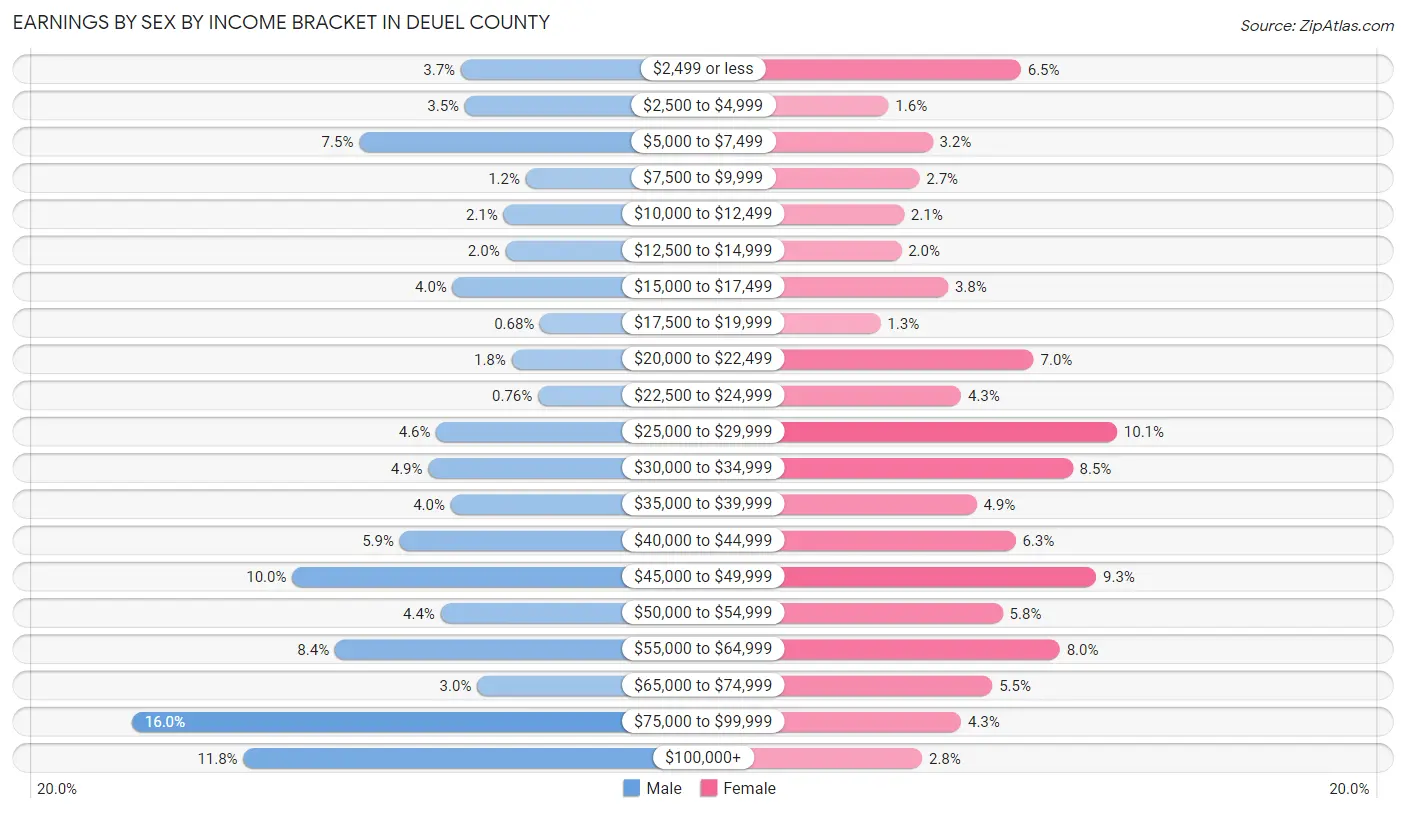 Earnings by Sex by Income Bracket in Deuel County