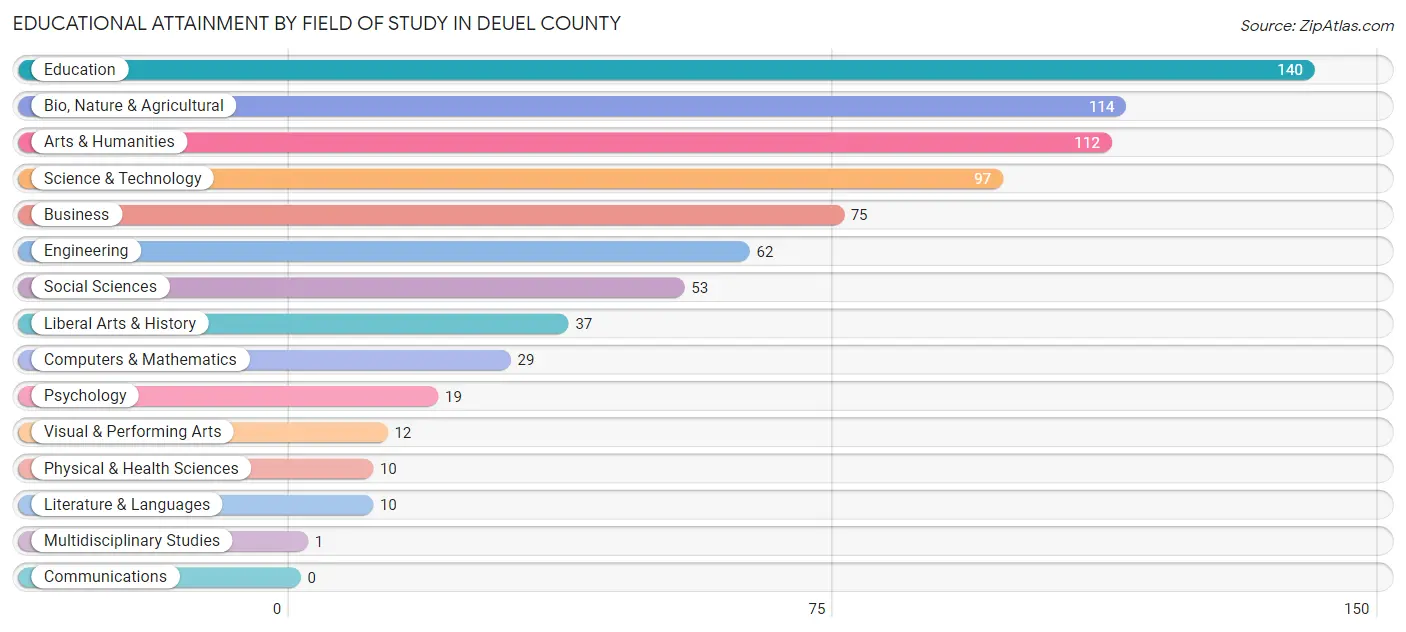 Educational Attainment by Field of Study in Deuel County