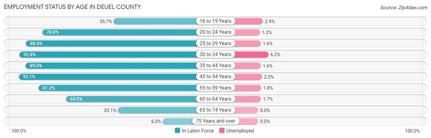 Employment Status by Age in Deuel County