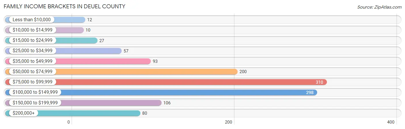 Family Income Brackets in Deuel County