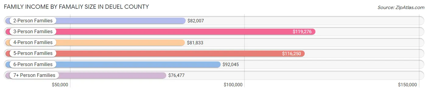 Family Income by Famaliy Size in Deuel County