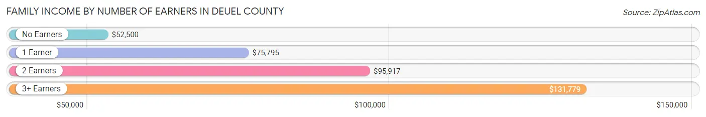 Family Income by Number of Earners in Deuel County