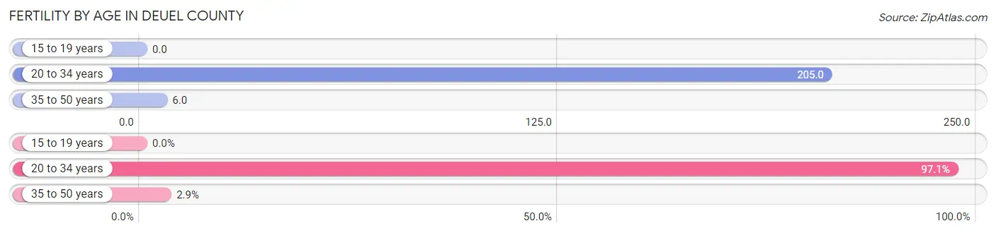 Female Fertility by Age in Deuel County