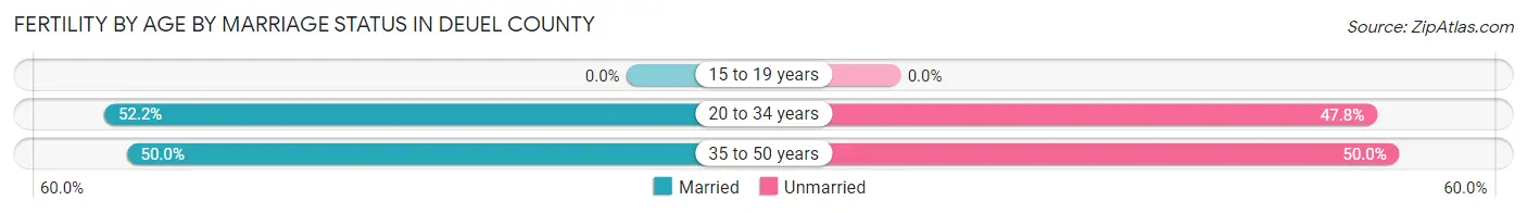 Female Fertility by Age by Marriage Status in Deuel County