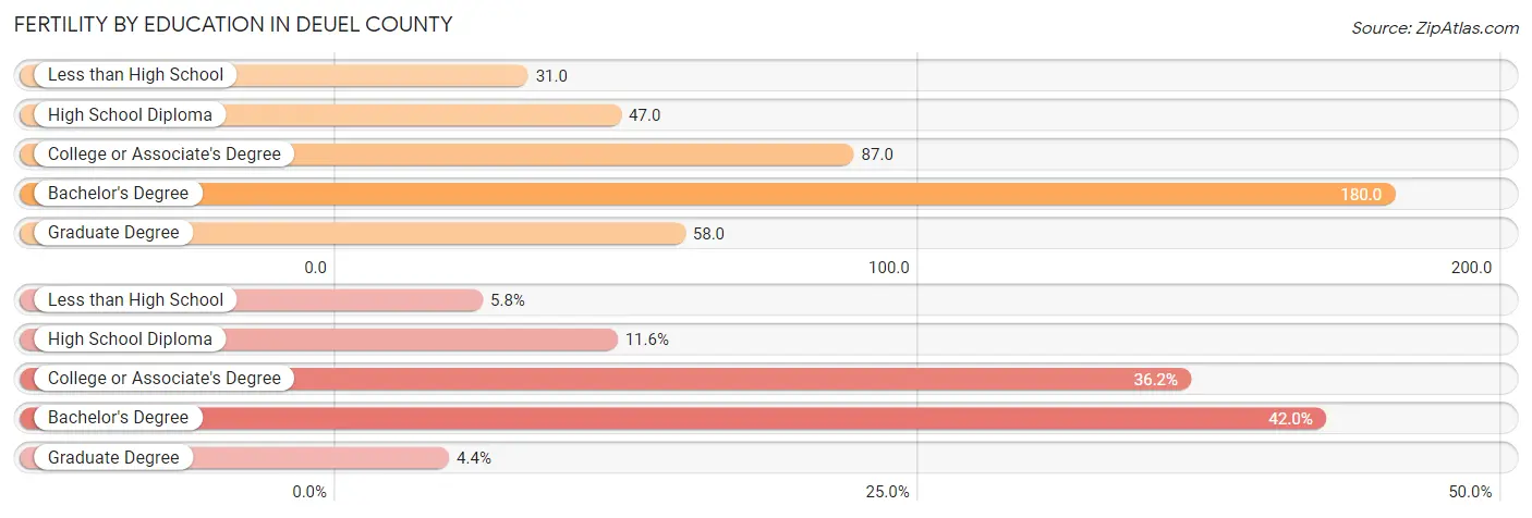 Female Fertility by Education Attainment in Deuel County