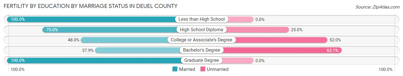 Female Fertility by Education by Marriage Status in Deuel County