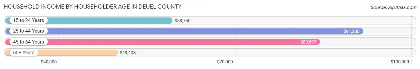 Household Income by Householder Age in Deuel County
