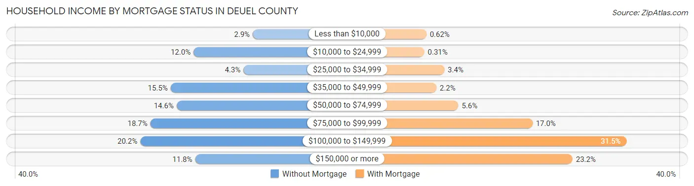 Household Income by Mortgage Status in Deuel County