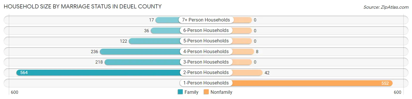 Household Size by Marriage Status in Deuel County