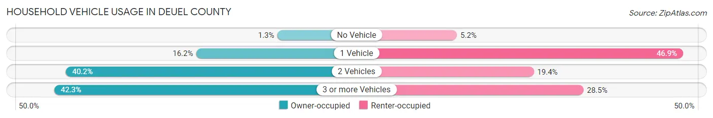 Household Vehicle Usage in Deuel County