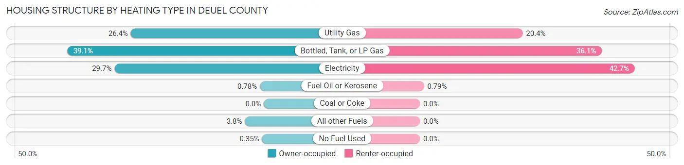 Housing Structure by Heating Type in Deuel County