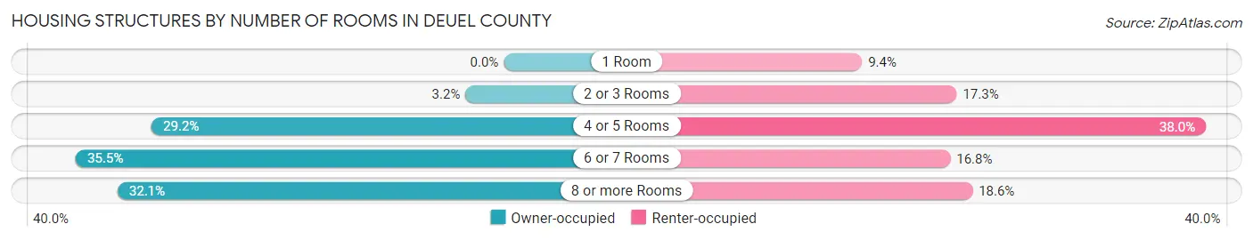 Housing Structures by Number of Rooms in Deuel County