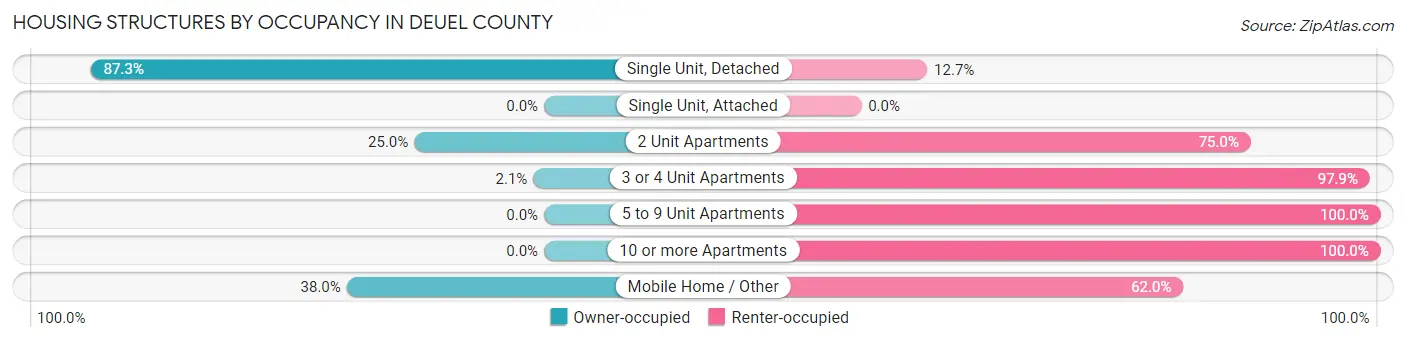 Housing Structures by Occupancy in Deuel County