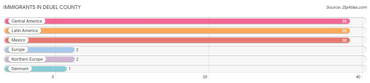 Immigrants in Deuel County
