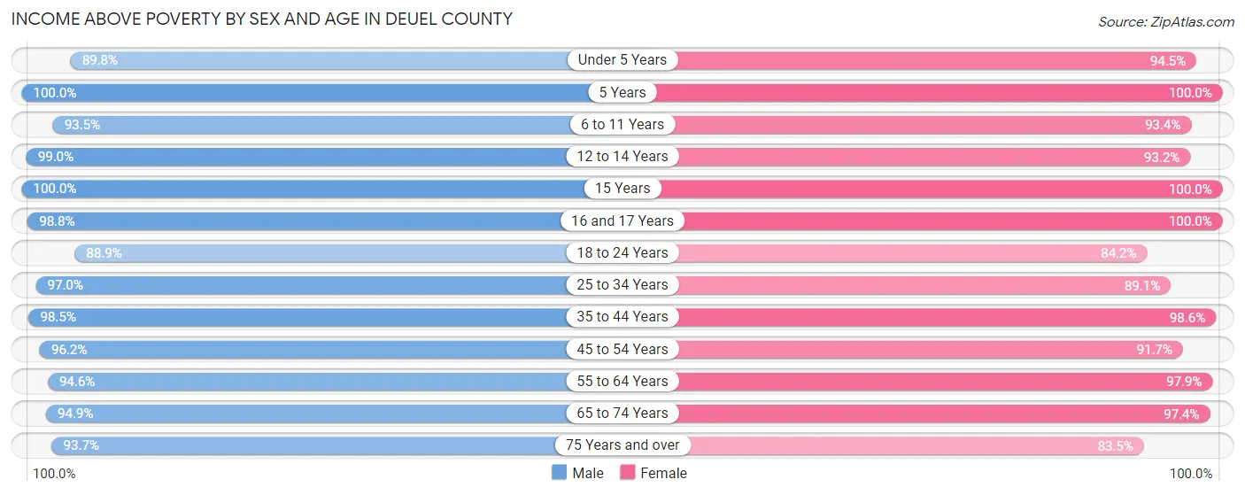 Income Above Poverty by Sex and Age in Deuel County
