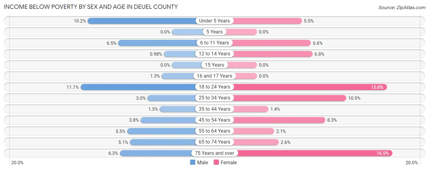Income Below Poverty by Sex and Age in Deuel County