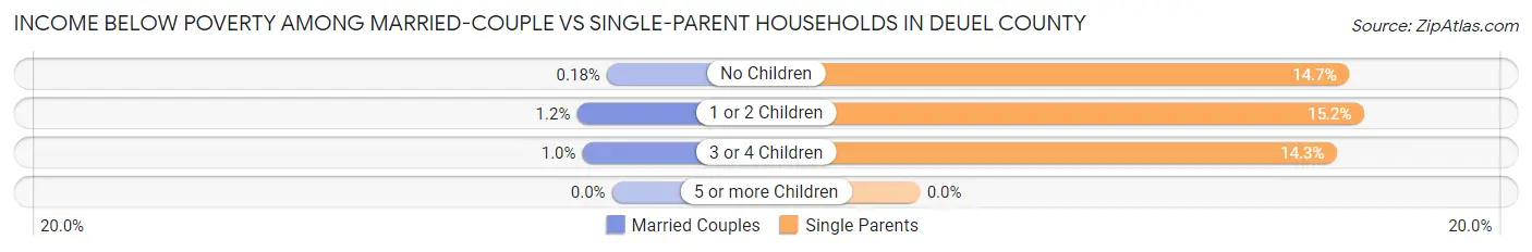 Income Below Poverty Among Married-Couple vs Single-Parent Households in Deuel County