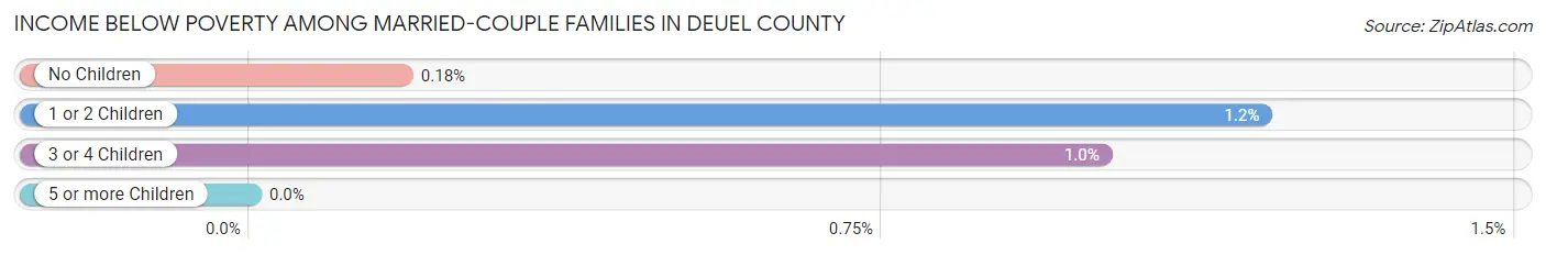 Income Below Poverty Among Married-Couple Families in Deuel County