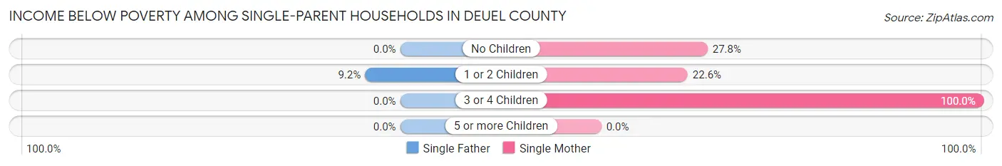Income Below Poverty Among Single-Parent Households in Deuel County