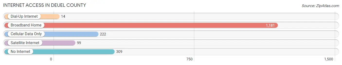 Internet Access in Deuel County