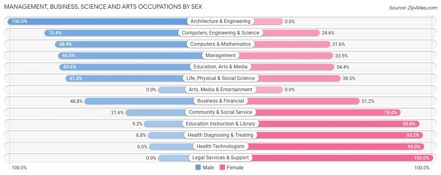 Management, Business, Science and Arts Occupations by Sex in Deuel County