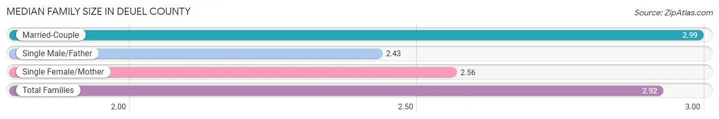 Median Family Size in Deuel County