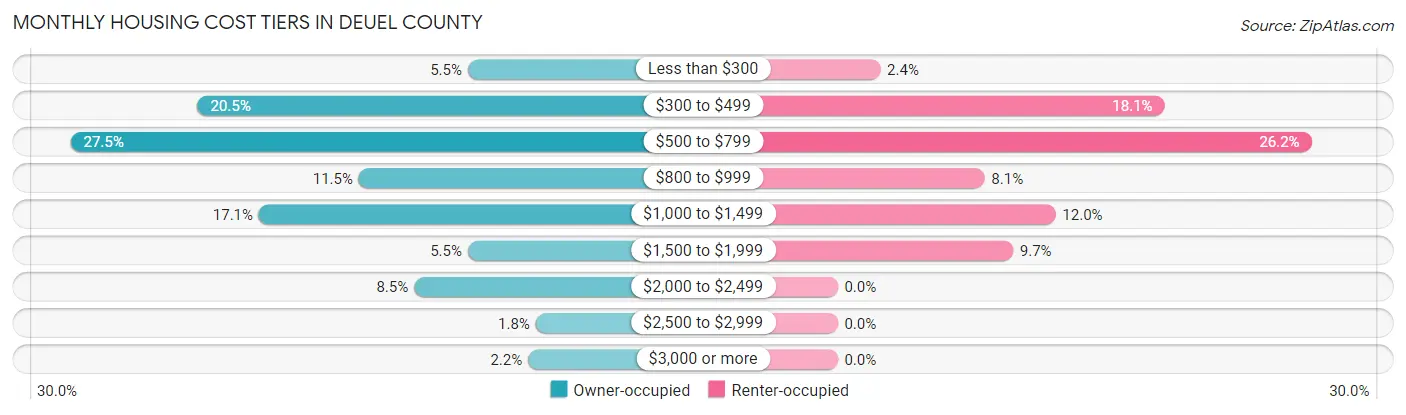 Monthly Housing Cost Tiers in Deuel County
