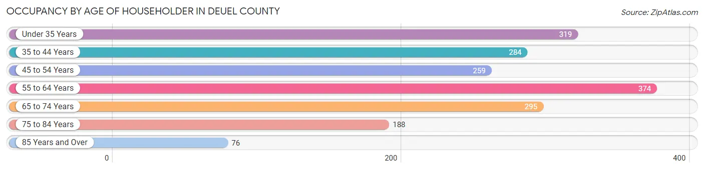 Occupancy by Age of Householder in Deuel County