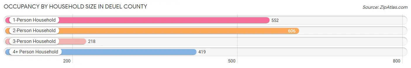 Occupancy by Household Size in Deuel County