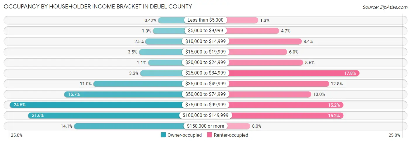Occupancy by Householder Income Bracket in Deuel County