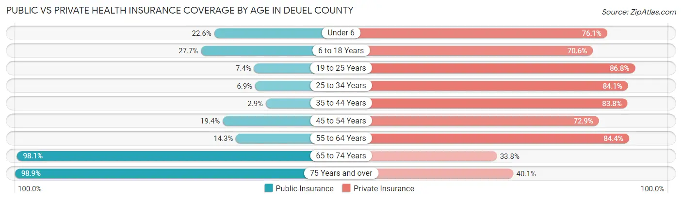 Public vs Private Health Insurance Coverage by Age in Deuel County