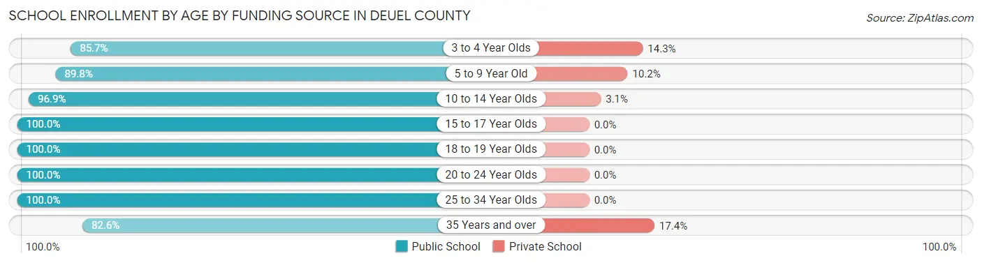 School Enrollment by Age by Funding Source in Deuel County