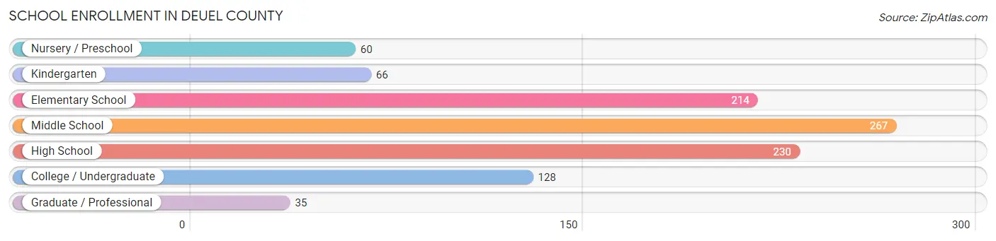 School Enrollment in Deuel County