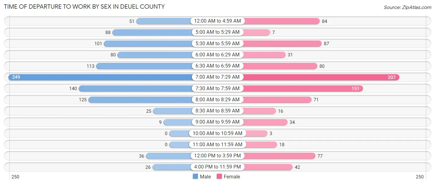 Time of Departure to Work by Sex in Deuel County