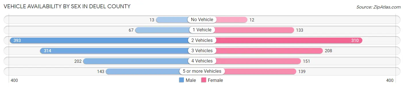 Vehicle Availability by Sex in Deuel County