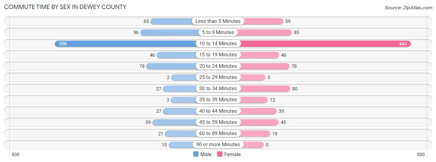 Commute Time by Sex in Dewey County