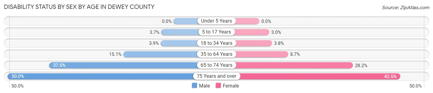 Disability Status by Sex by Age in Dewey County
