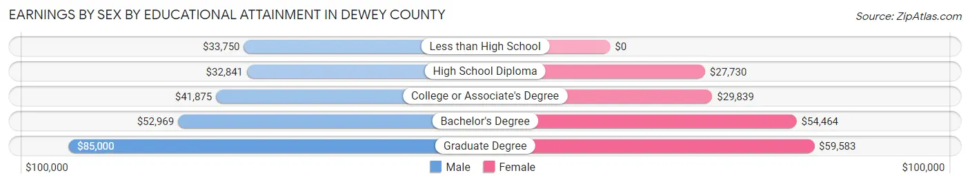 Earnings by Sex by Educational Attainment in Dewey County
