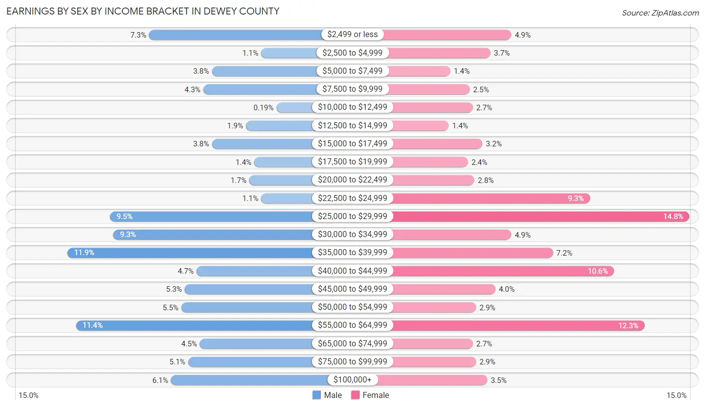 Earnings by Sex by Income Bracket in Dewey County