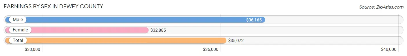Earnings by Sex in Dewey County