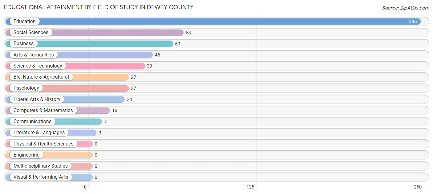 Educational Attainment by Field of Study in Dewey County