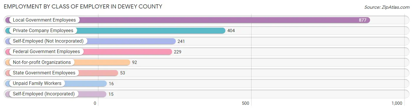 Employment by Class of Employer in Dewey County