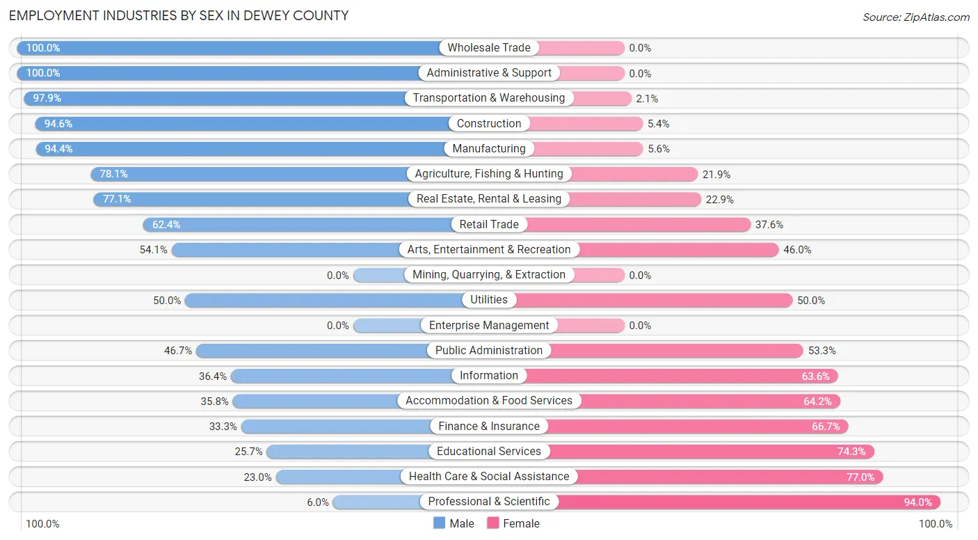 Employment Industries by Sex in Dewey County